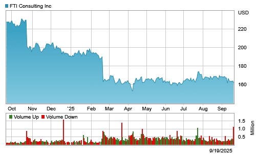 FTI Consulting Raises Full-Year Forecast on Strong Corporate Finance and Forensic Performance