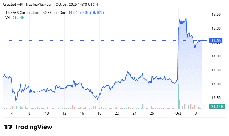 AES Corporation Faces Limited Upside Despite $38 Billion Acquisition Interest from BlackRock's GIP
