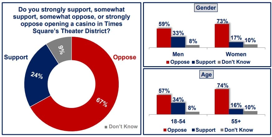 Community Advisory Committee Rejects Times Square Casino Proposal in Victory for Broadway Coalition
