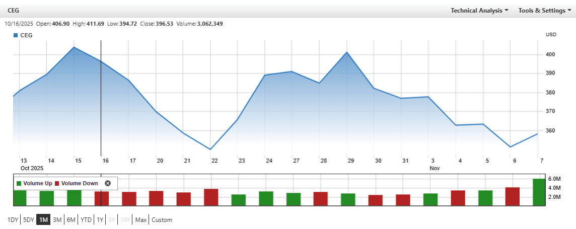 Constellation Energy's Stock Decline Presents Opportunity Amid Nuclear and AI Growth Trends