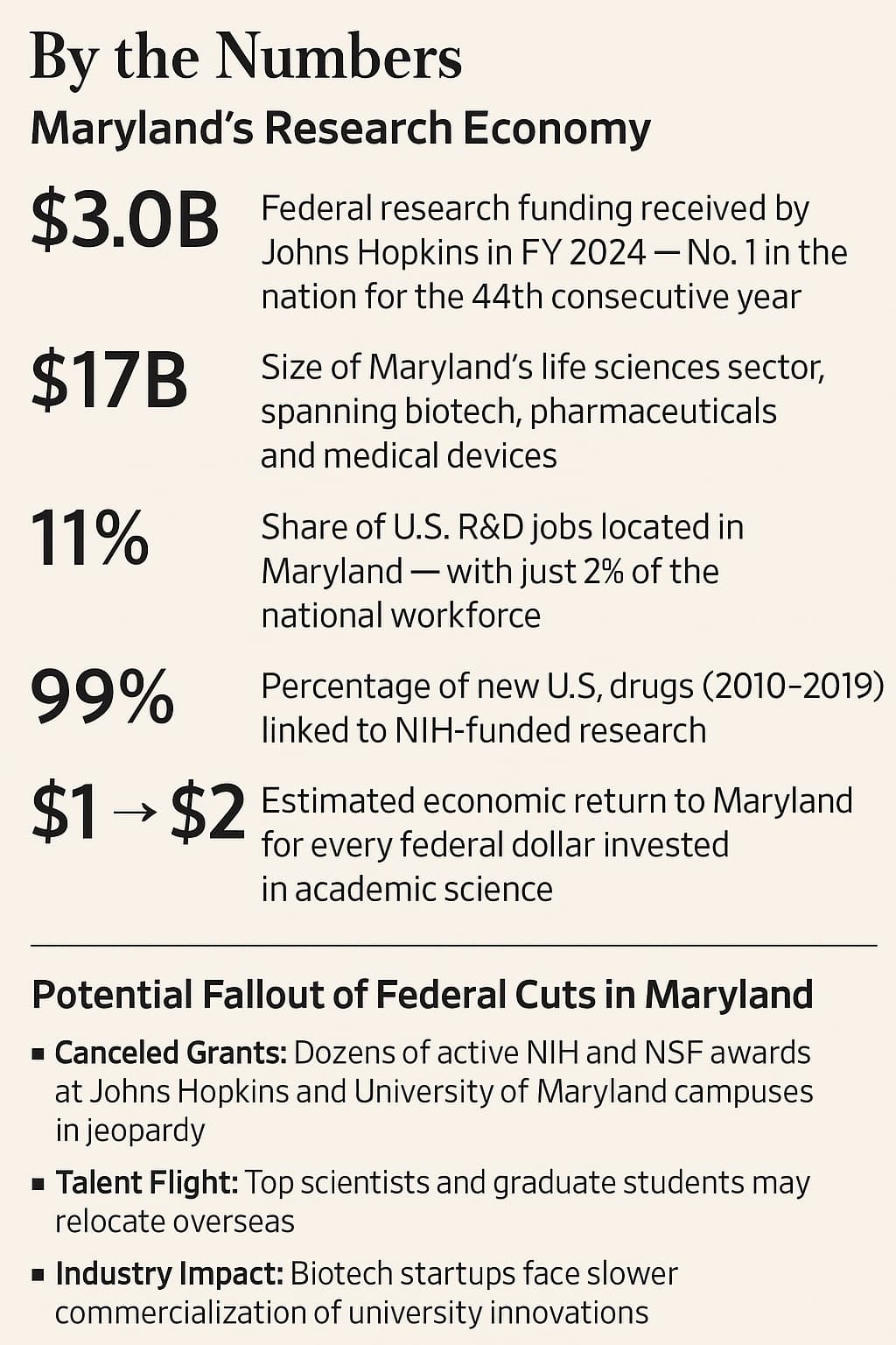 Maryland's Research Lifeline: The Critical Role of State Support in Sustaining University Science