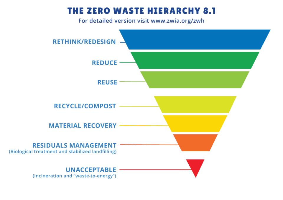 HSR Backs ZWIA's Updated Zero Waste Hierarchy to Enhance Global Sustainability Efforts