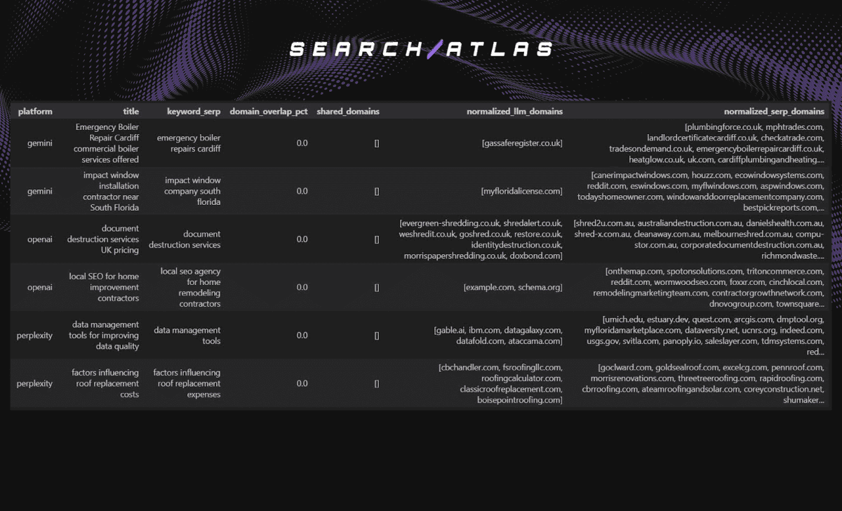AI Search Engines Reference Different Sources Than Google, Creating New Visibility Challenges for Brands