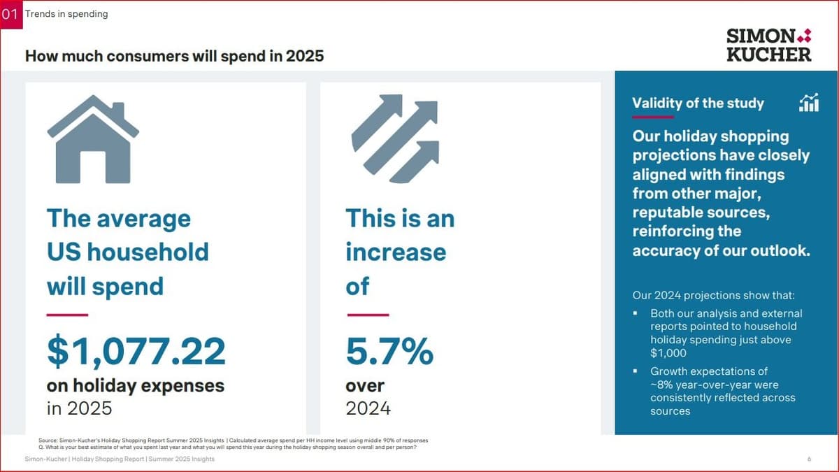 Holiday Shoppers to Increase Spending by 6 Percent, Embrace AI for Shopping Support