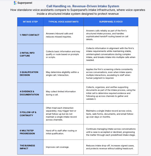 Superpanel Launches Voco Voice Layer to Address Plaintiff Law Firm Intake Losses