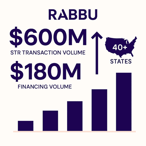 Rabbu Surpasses $600 Million in Short-Term Rental Transactions, Signals Airbnb Investment Market Maturation